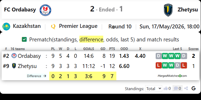FC Ordabasy Vs FC Zhetysu screenshot