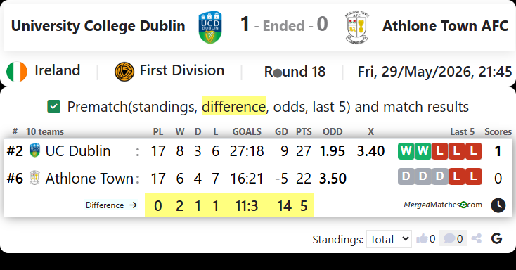 University College Dublin Vs Athlone Town AFC screenshot