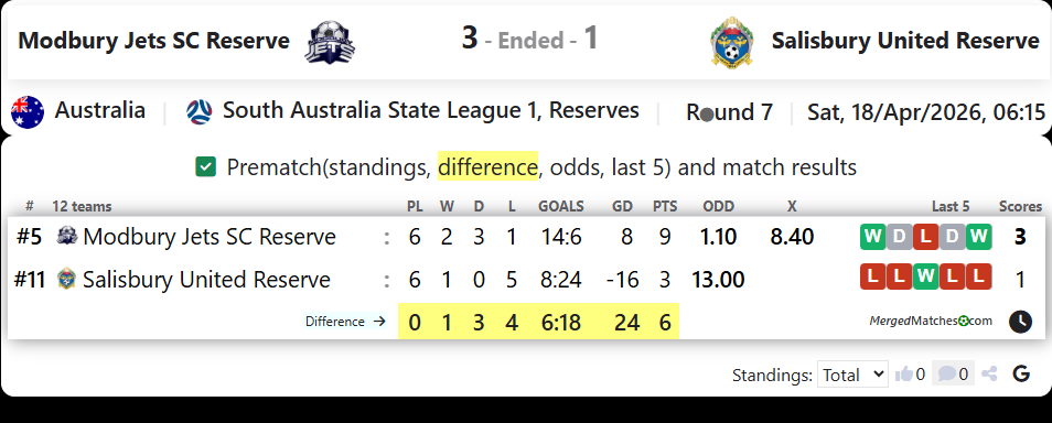 Modbury Jets SC Reserve Vs Salisbury United Reserve screenshot