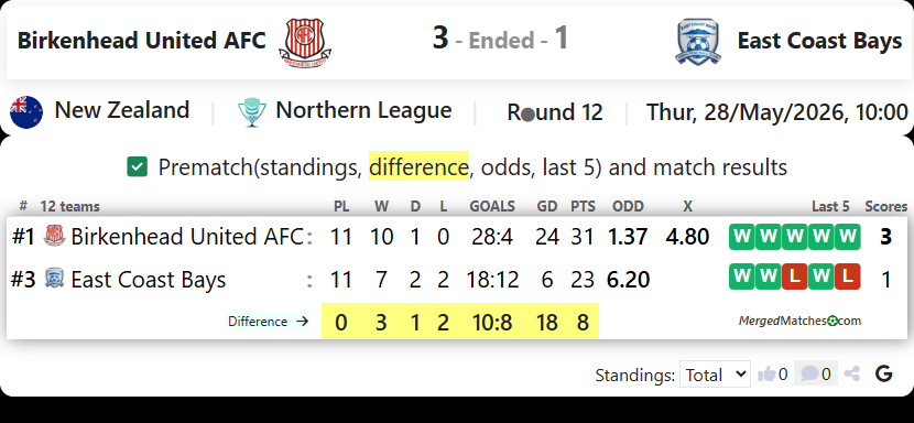 Birkenhead United AFC Vs East Coast Bays screenshot