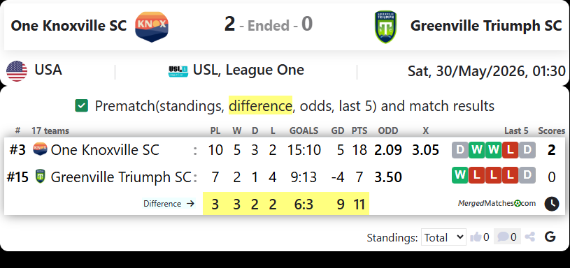 One Knoxville SC Vs Greenville Triumph SC screenshot
