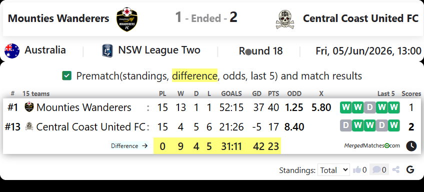 Mounties Wanderers FC Vs Central Coast United FC screenshot