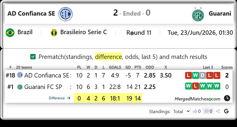 AD Confianca SE Vs Guarani FC SP screenshot