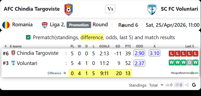 AFC Chindia Targoviste Vs SC FC Voluntari screenshot