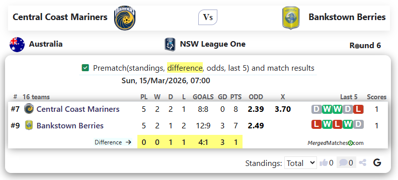 Central Coast Mariners Academy Vs Canterbury Bankstown FC screenshot
