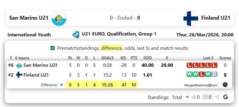 San Marino U21 Vs Finland U21 screenshot