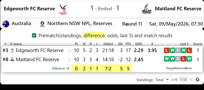 Edgeworth FC Reserve Vs Maitland FC Reserve screenshot