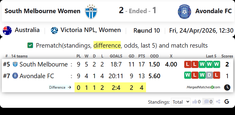 South Melbourne Women Vs Avondale FC screenshot