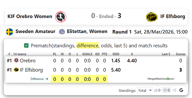 KIF Orebro Women Vs IF Elfsborg screenshot