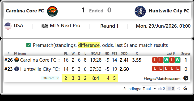 Carolina Core FC Vs Huntsville City FC screenshot