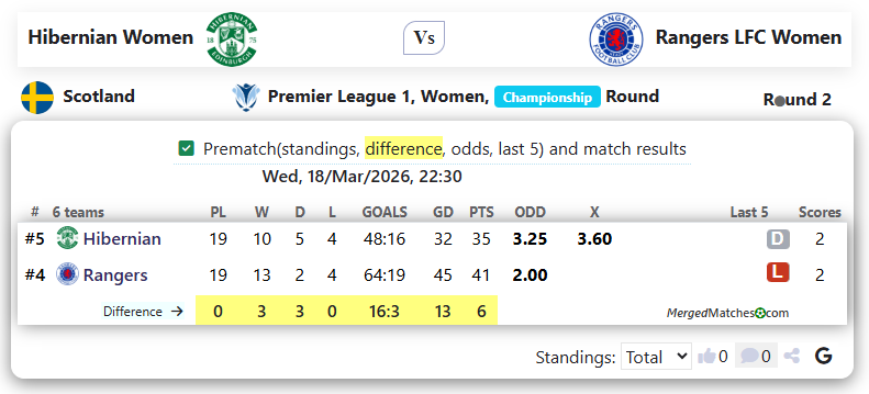 Hibernian Women Vs Rangers LFC Women screenshot