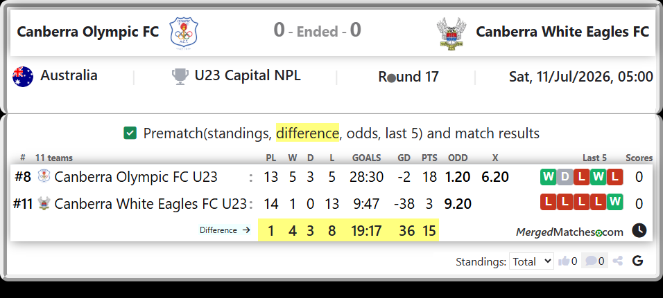 Canberra Olympic FC U23 Vs Canberra White Eagles FC U23 screenshot