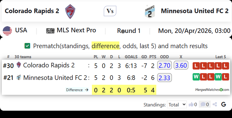 Colorado Rapids 2 Vs Minnesota United FC 2 screenshot