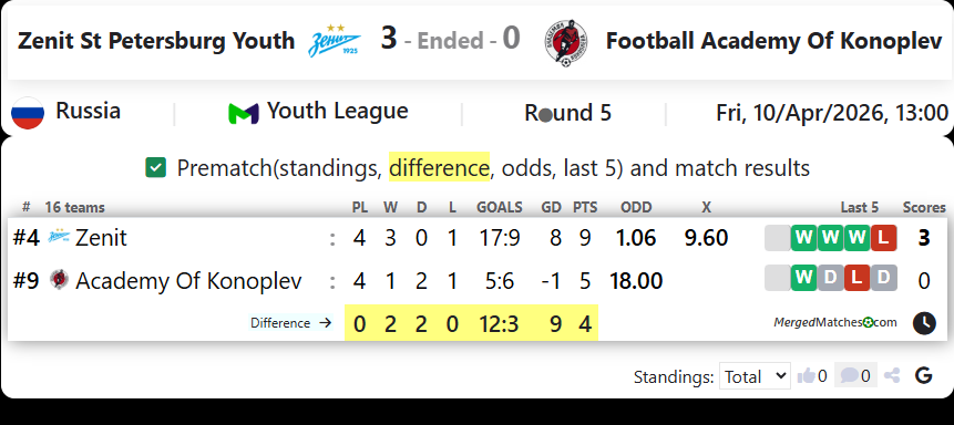 Zenit St Petersburg Youth Vs Football Academy Of Konoplev screenshot