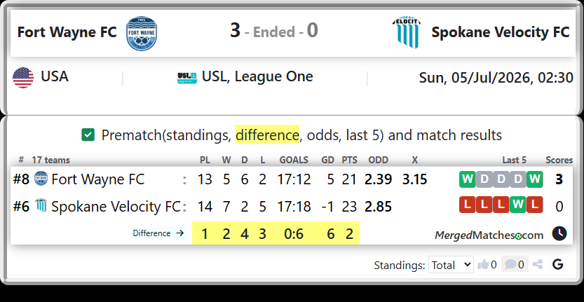 Fort Wayne FC Vs Spokane Velocity FC screenshot