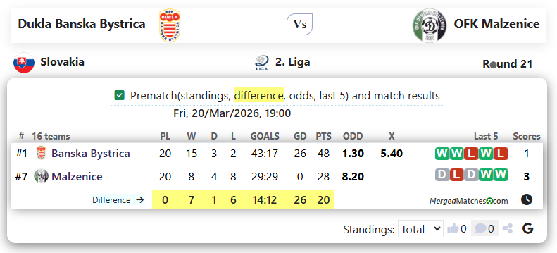 Dukla Banska Bystrica Vs OFK Malzenice screenshot