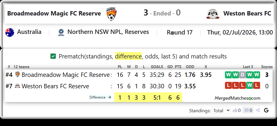 Broadmeadow Magic FC Reserve Vs Weston Bears FC Reserve screenshot