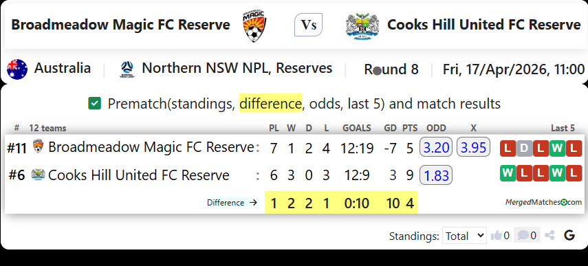 Broadmeadow Magic FC Reserve Vs Cooks Hill United FC Reserve screenshot