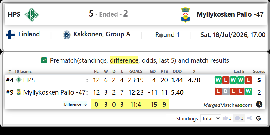 HPS Vs Myllykosken Pallo -47 screenshot