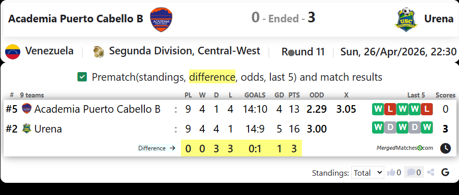 Academia Puerto Cabello B Vs Urena screenshot
