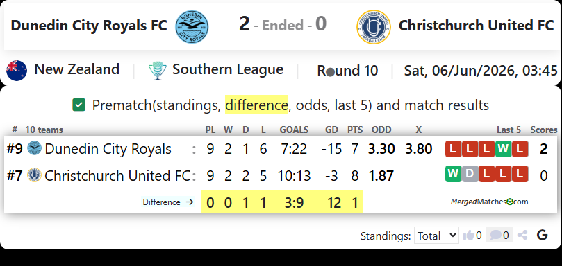 Dunedin City Royals FC Vs Christchurch United FC screenshot