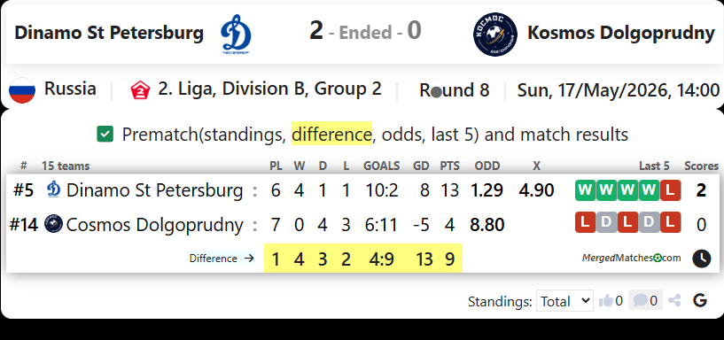 Dinamo St Petersburg Vs Kosmos Dolgoprudny screenshot