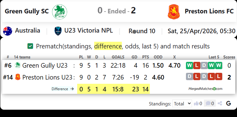 Green Gully SC Vs Preston Lions FC screenshot