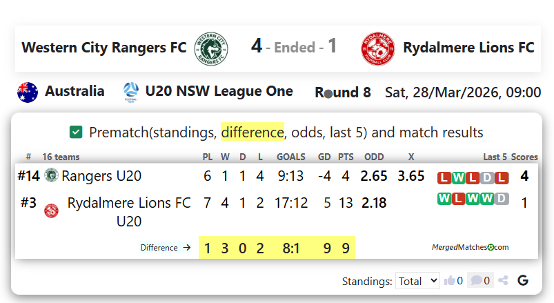 Western City Rangers FC Vs Rydalmere Lions FC screenshot