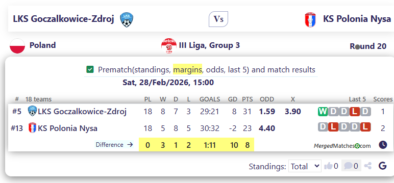 LKS Goczalkowice-Zdroj Vs KS Polonia Nysa screenshot