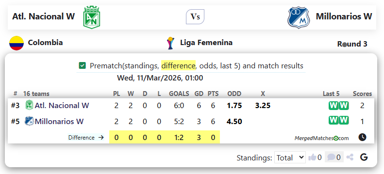 Atl. Nacional W Vs Millonarios W screenshot