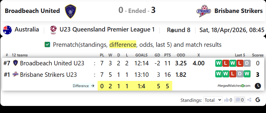 Broadbeach United Vs Brisbane Strikers screenshot