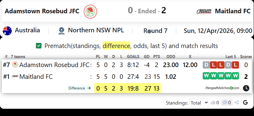 Adamstown Rosebud JFC Vs Maitland FC screenshot
