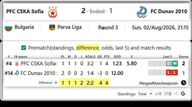 PFC CSKA Sofia Vs FC Dunav 2010 screenshot