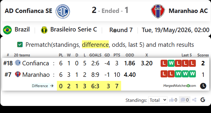 AD Confianca SE Vs Maranhao AC screenshot