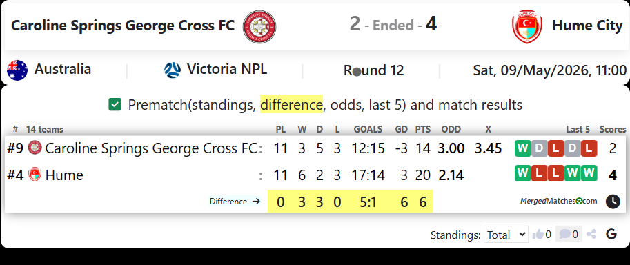 Caroline Springs George Cross FC Vs Hume City screenshot