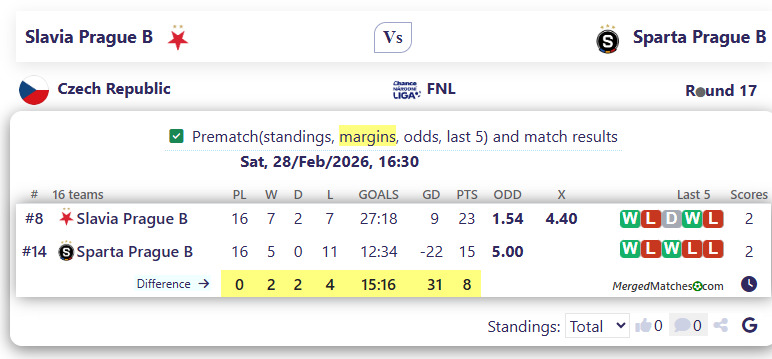 Slavia Prague B Vs Sparta Prague B screenshot