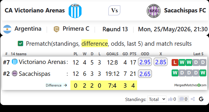 CA Victoriano Arenas Vs Sacachispas FC screenshot