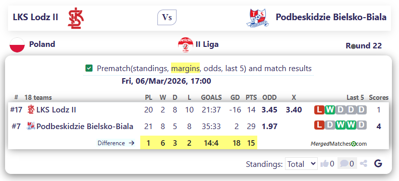 LKS Lodz II Vs Podbeskidzie Bielsko-Biala screenshot