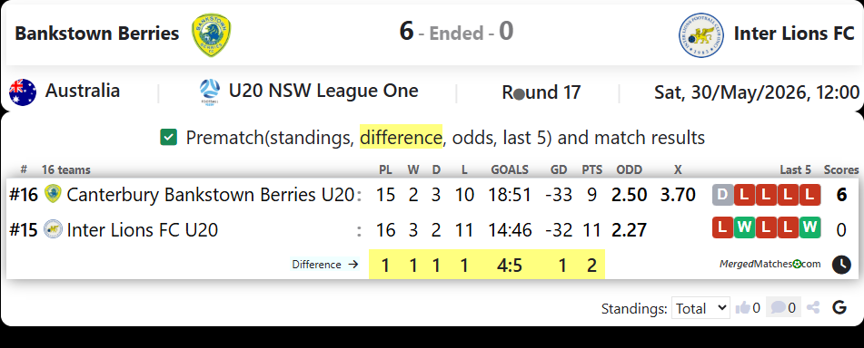Canterbury Bankstown Berries Vs Inter Lions FC screenshot