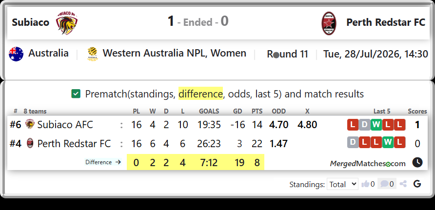 Subiaco AFC Vs Perth Redstar FC screenshot