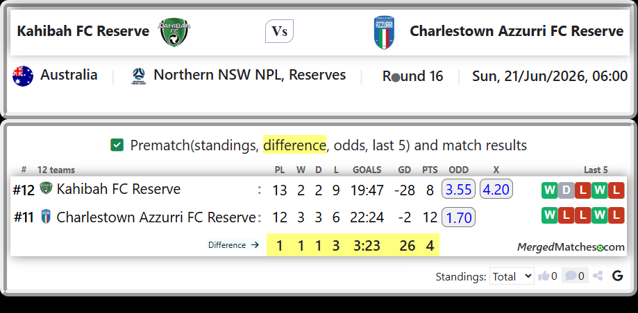 Kahibah FC Reserve Vs Charlestown Azzurri FC Reserve screenshot