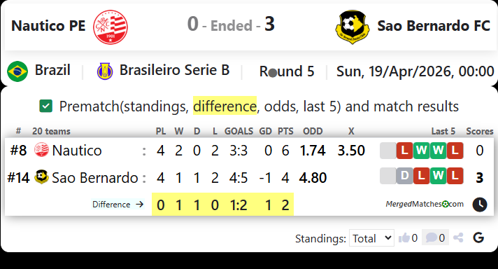 Nautico PE Vs Sao Bernardo FC screenshot