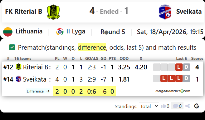 FK Riteriai B Vs FK Sveikata Kybartai screenshot