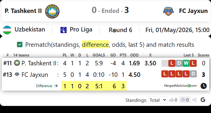 FC Pakhtakor Tashkent II Vs FC Jayxun screenshot