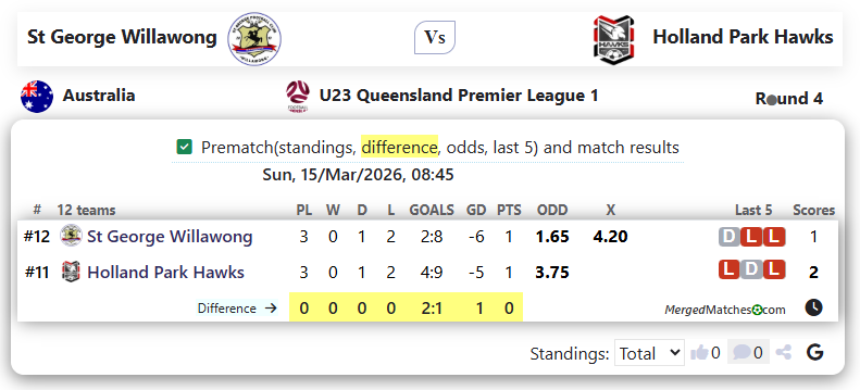 St George Willawong Vs Holland Park Hawks screenshot