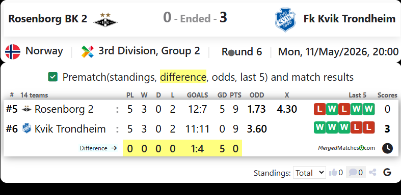 Rosenborg BK 2 Vs Fk Kvik Trondheim screenshot