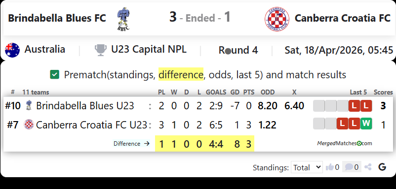 Brindabella Blues FC Vs Canberra Croatia FC screenshot