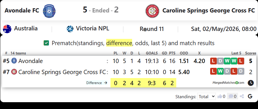Avondale FC Vs Caroline Springs George Cross FC screenshot