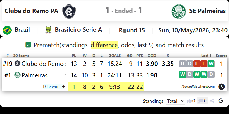 Clube do Remo PA Vs SE Palmeiras screenshot