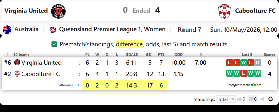 Virginia United Vs Caboolture FC screenshot